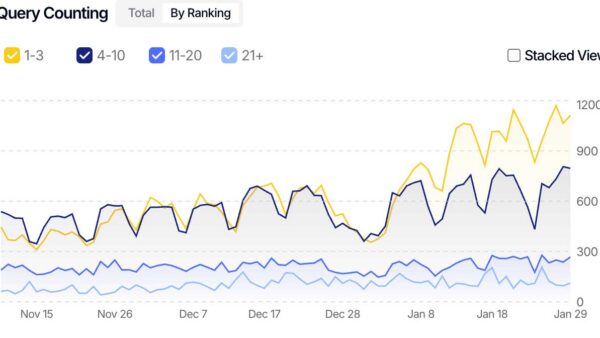 Organic search clicks and impressions doubled in ~2 months—by automating FAQs sitewide.